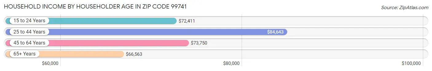 Household Income by Householder Age in Zip Code 99741