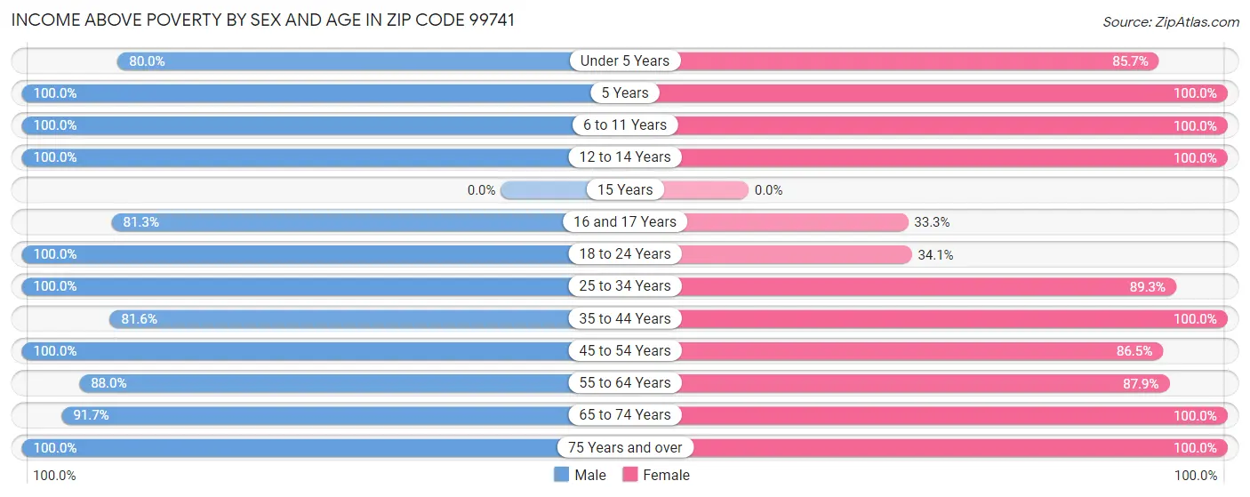 Income Above Poverty by Sex and Age in Zip Code 99741