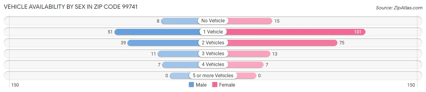 Vehicle Availability by Sex in Zip Code 99741
