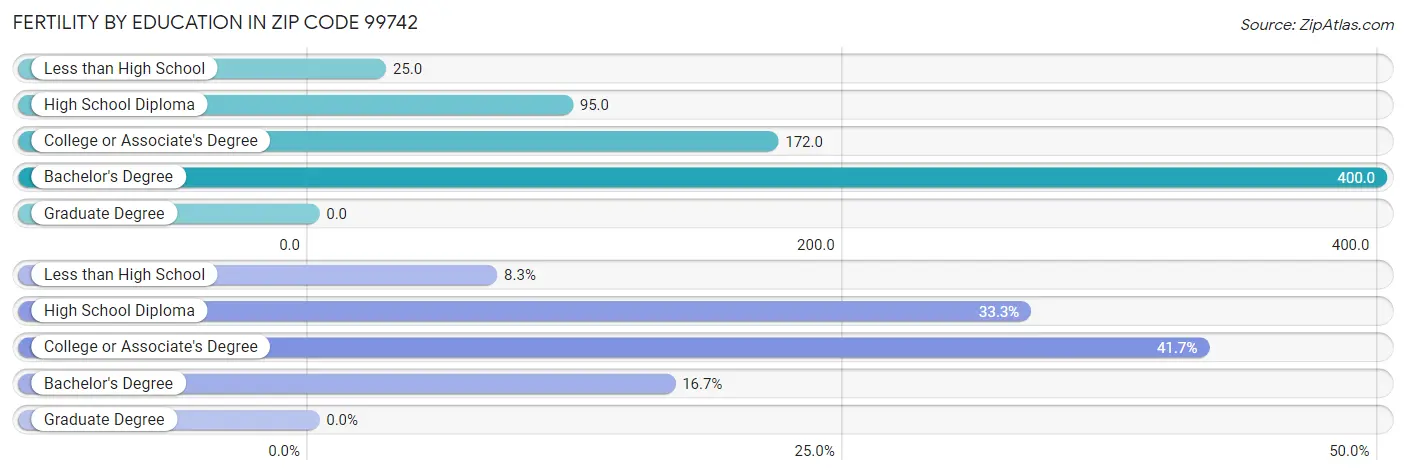 Female Fertility by Education Attainment in Zip Code 99742