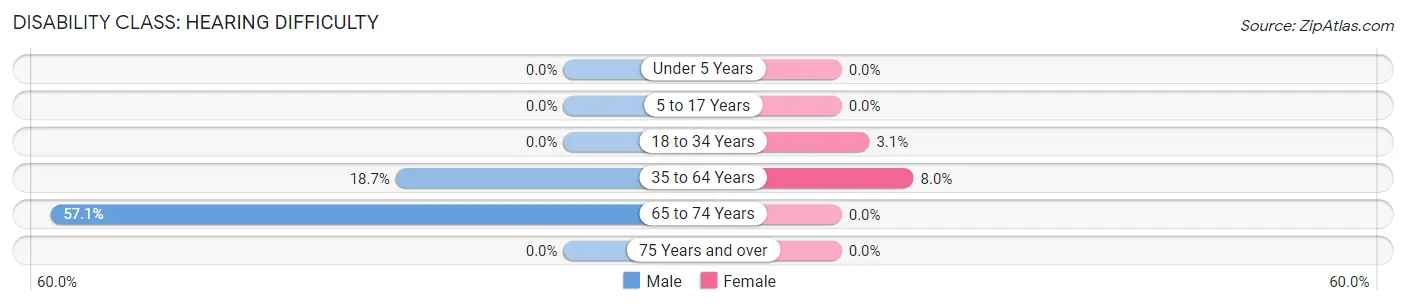 Disability in Zip Code 99742: <span>Hearing Difficulty</span>