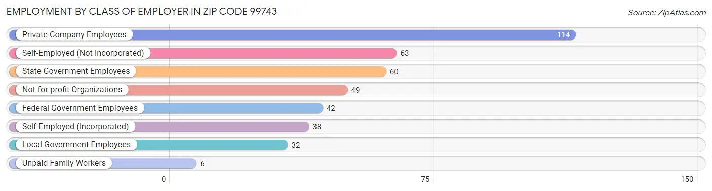 Employment by Class of Employer in Zip Code 99743