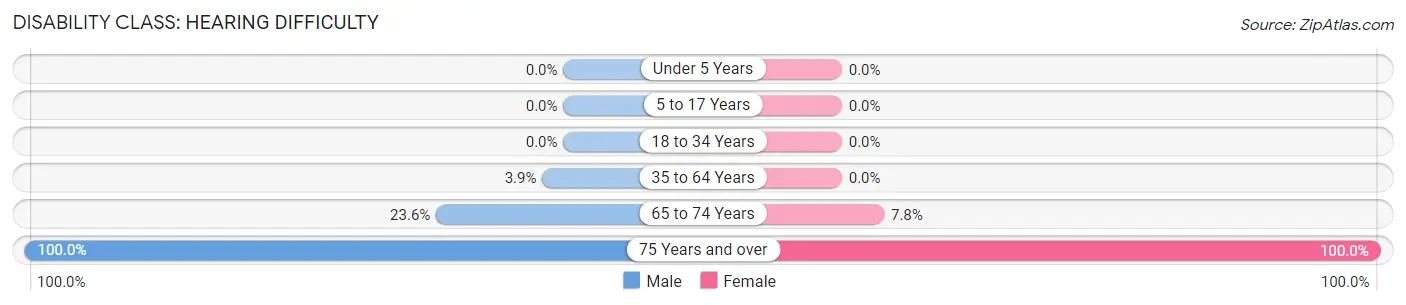 Disability in Zip Code 99743: <span>Hearing Difficulty</span>