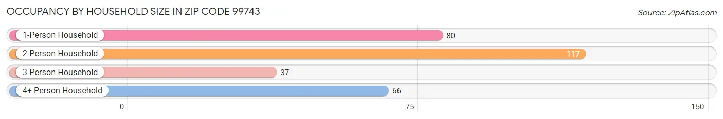 Occupancy by Household Size in Zip Code 99743