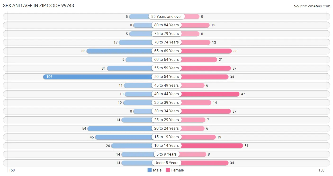 Sex and Age in Zip Code 99743