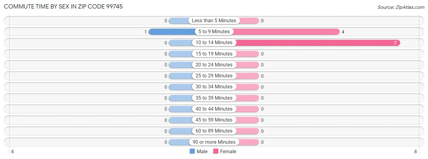 Commute Time by Sex in Zip Code 99745