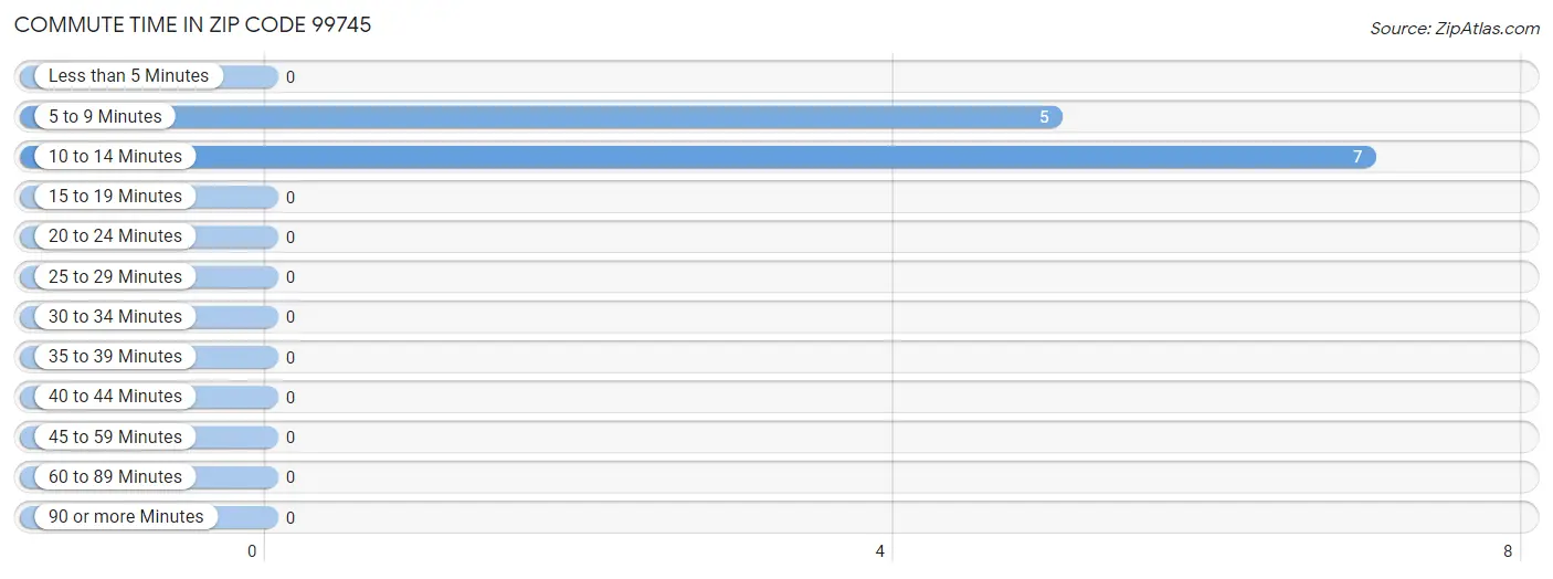 Commute Time in Zip Code 99745