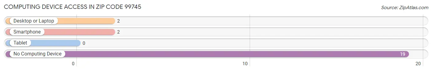 Computing Device Access in Zip Code 99745