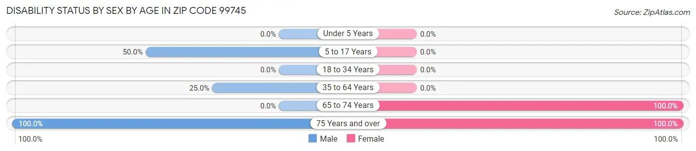 Disability Status by Sex by Age in Zip Code 99745