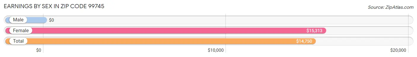 Earnings by Sex in Zip Code 99745