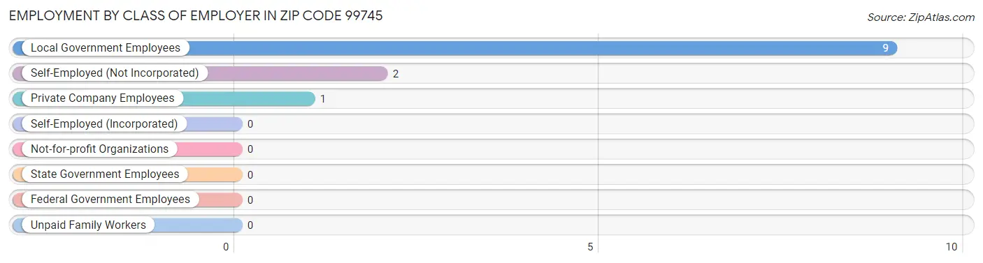 Employment by Class of Employer in Zip Code 99745