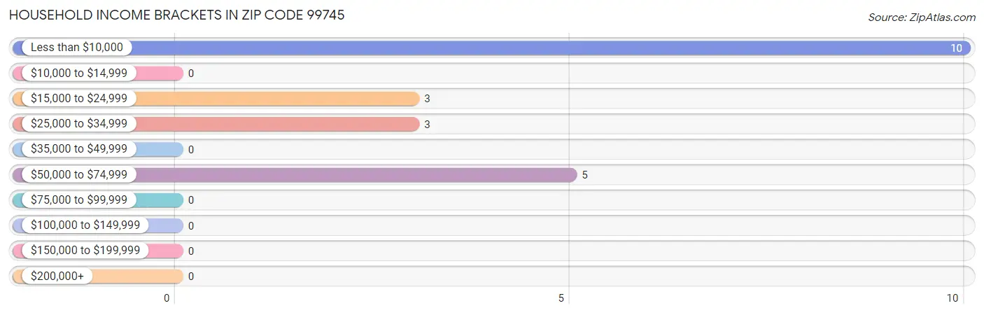 Household Income Brackets in Zip Code 99745