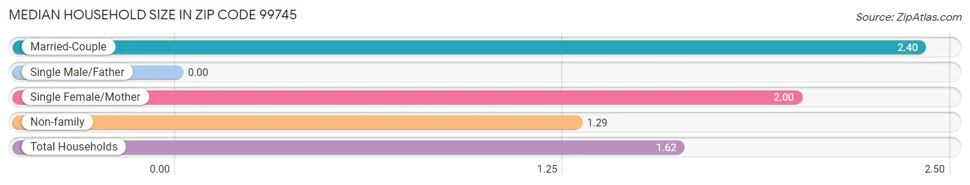 Median Household Size in Zip Code 99745