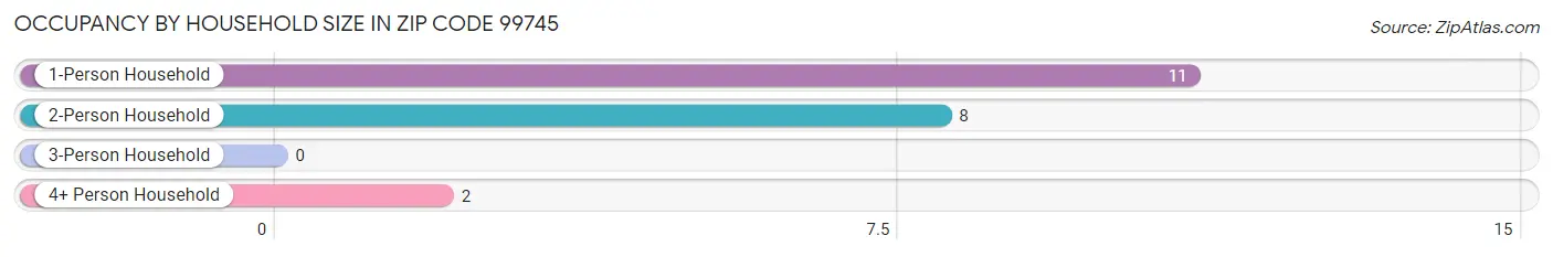 Occupancy by Household Size in Zip Code 99745