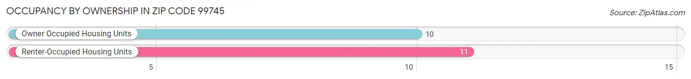 Occupancy by Ownership in Zip Code 99745