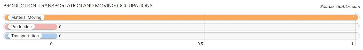 Production, Transportation and Moving Occupations in Zip Code 99745