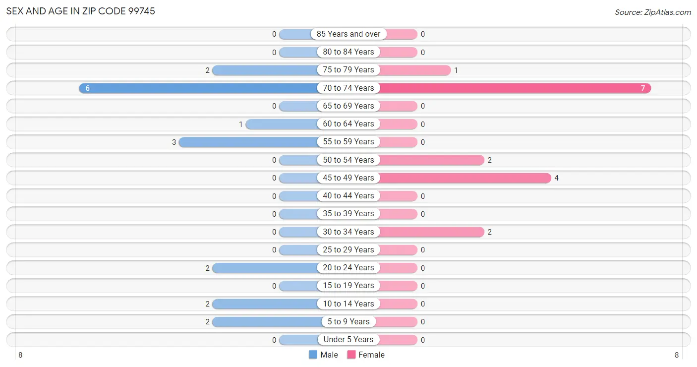 Sex and Age in Zip Code 99745