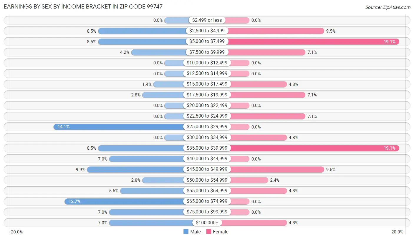 Earnings by Sex by Income Bracket in Zip Code 99747