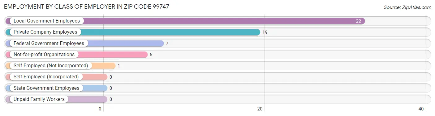 Employment by Class of Employer in Zip Code 99747