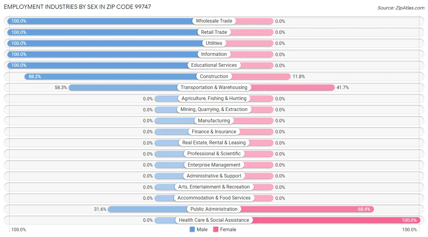 Employment Industries by Sex in Zip Code 99747