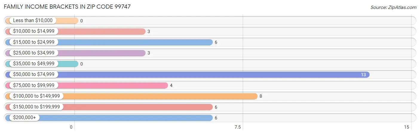 Family Income Brackets in Zip Code 99747