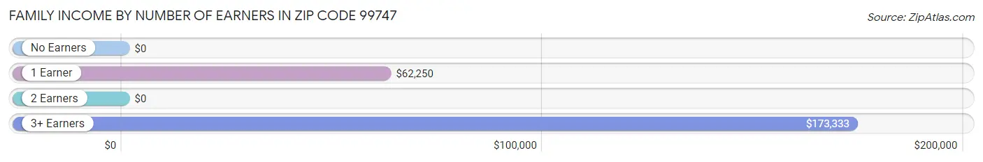 Family Income by Number of Earners in Zip Code 99747