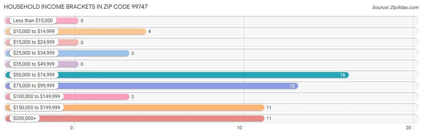 Household Income Brackets in Zip Code 99747