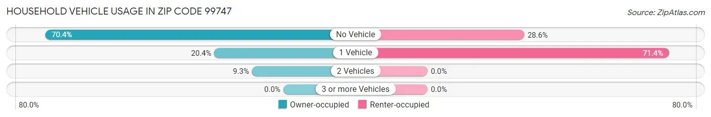 Household Vehicle Usage in Zip Code 99747