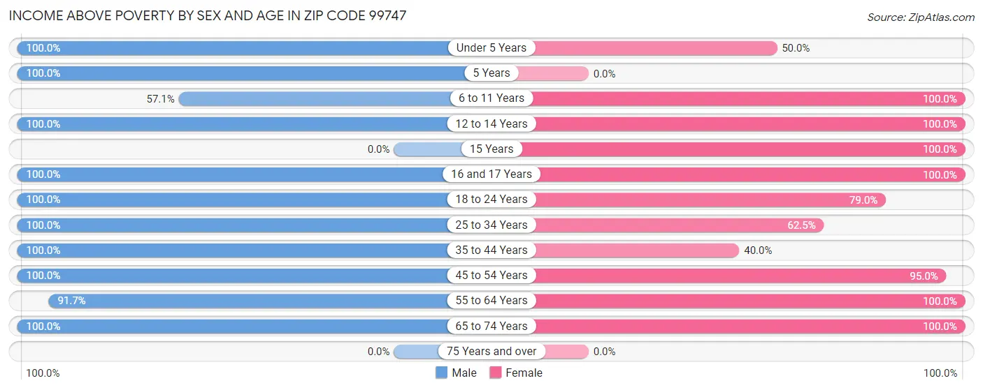 Income Above Poverty by Sex and Age in Zip Code 99747