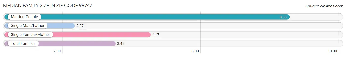 Median Family Size in Zip Code 99747