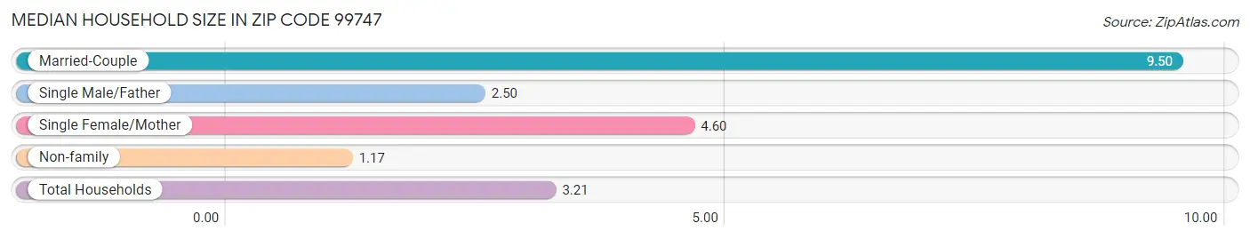 Median Household Size in Zip Code 99747