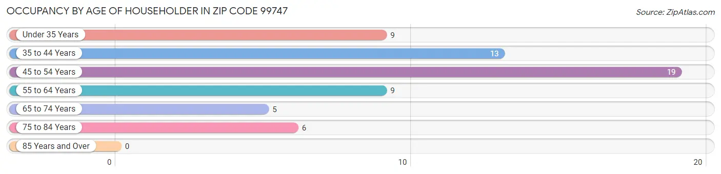 Occupancy by Age of Householder in Zip Code 99747