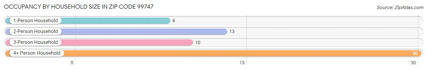 Occupancy by Household Size in Zip Code 99747