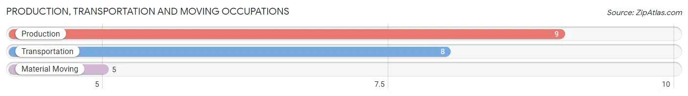 Production, Transportation and Moving Occupations in Zip Code 99747