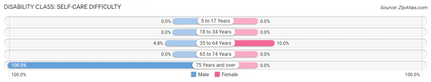 Disability in Zip Code 99747: <span>Self-Care Difficulty</span>