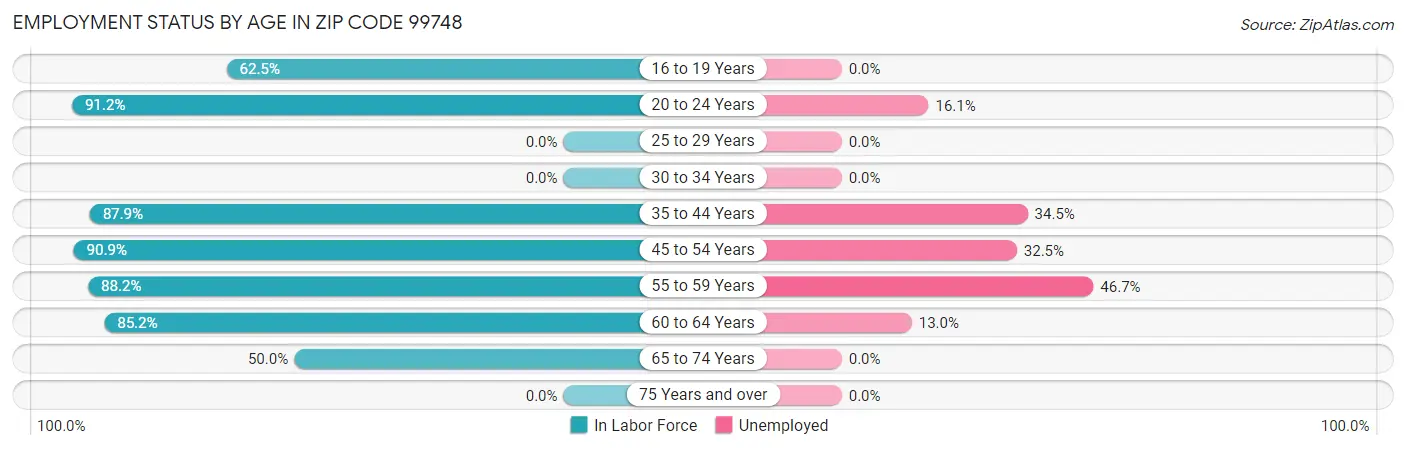 Employment Status by Age in Zip Code 99748