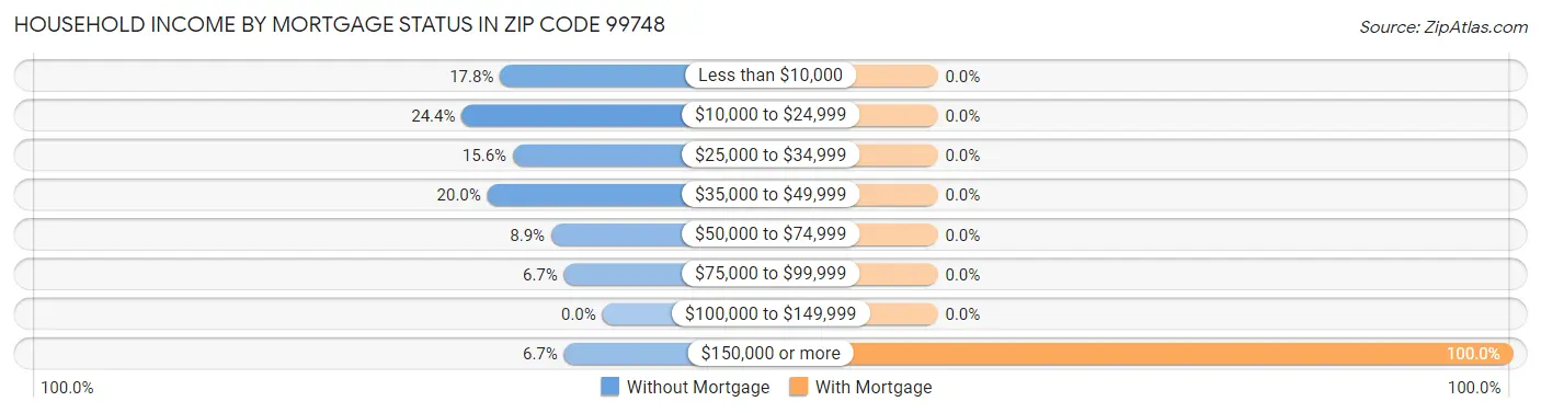 Household Income by Mortgage Status in Zip Code 99748