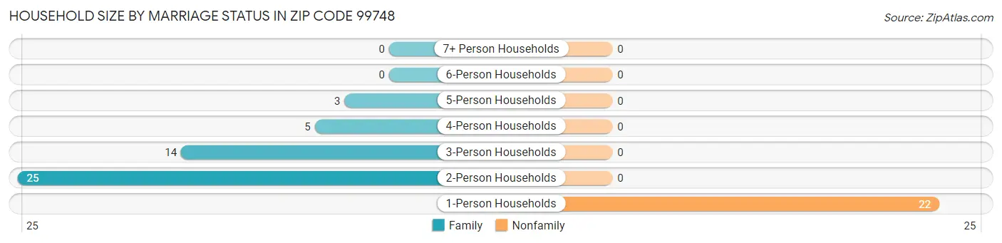 Household Size by Marriage Status in Zip Code 99748