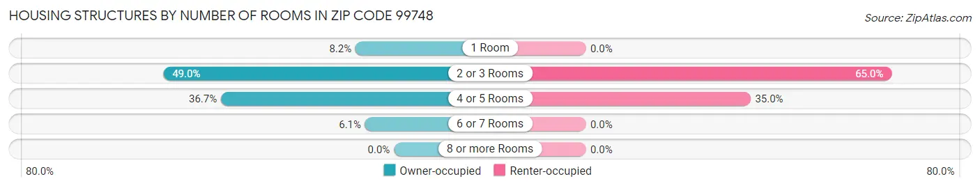 Housing Structures by Number of Rooms in Zip Code 99748