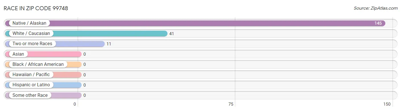 Race in Zip Code 99748