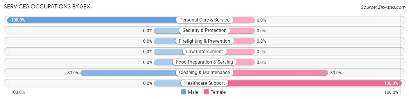 Services Occupations by Sex in Zip Code 99748