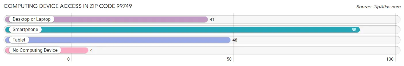 Computing Device Access in Zip Code 99749