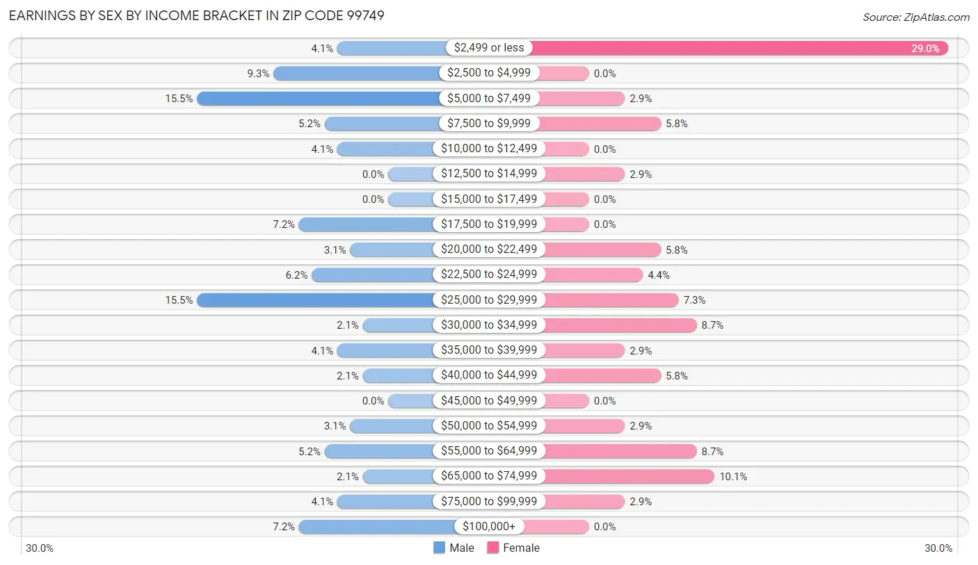 Earnings by Sex by Income Bracket in Zip Code 99749