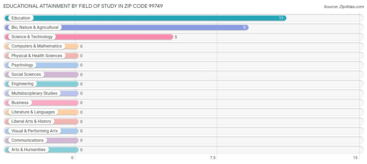 Educational Attainment by Field of Study in Zip Code 99749