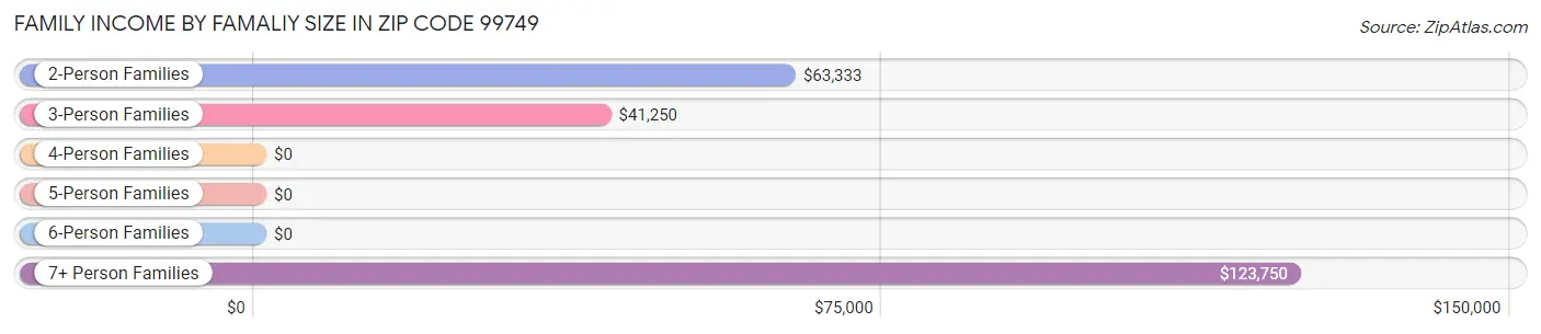 Family Income by Famaliy Size in Zip Code 99749