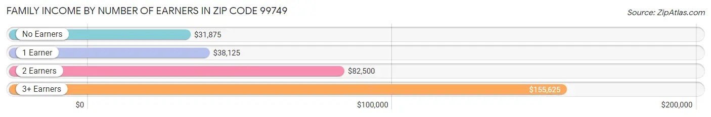 Family Income by Number of Earners in Zip Code 99749