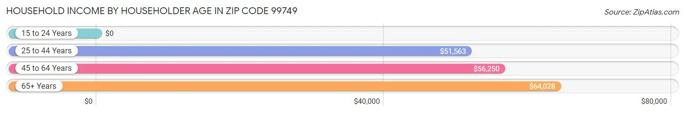 Household Income by Householder Age in Zip Code 99749