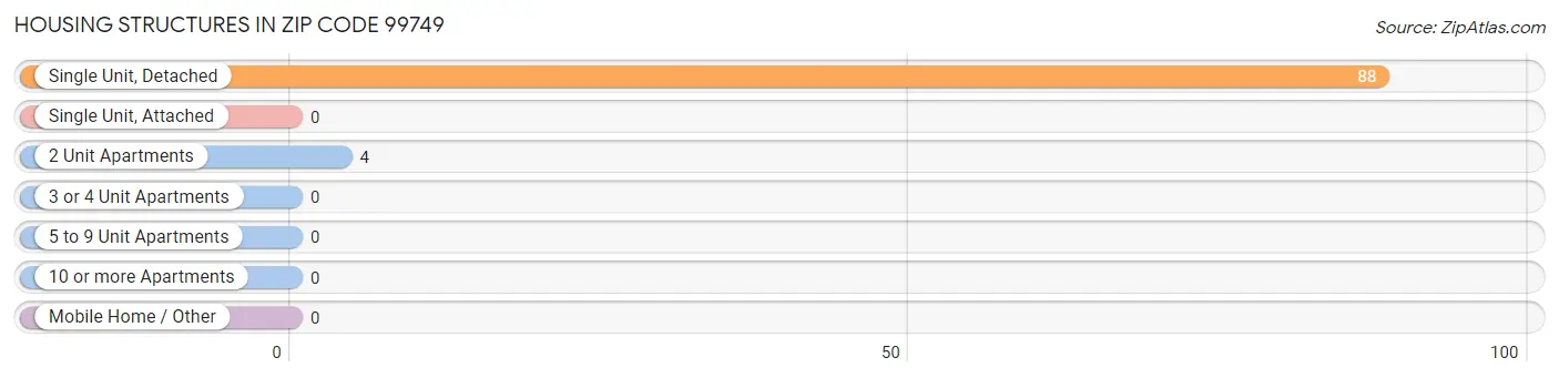 Housing Structures in Zip Code 99749