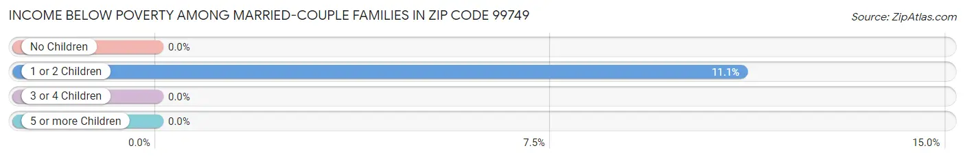 Income Below Poverty Among Married-Couple Families in Zip Code 99749