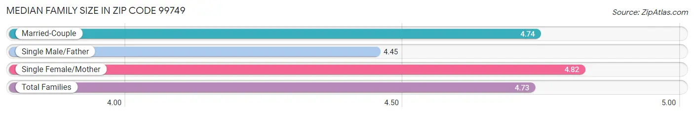 Median Family Size in Zip Code 99749